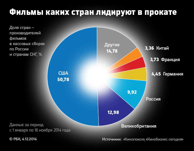 Сколько процентов снимут. Статистика кинематографа. Статистика киноиндустрии. Рынок киноиндустрии.